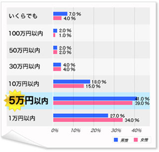婚活の費用